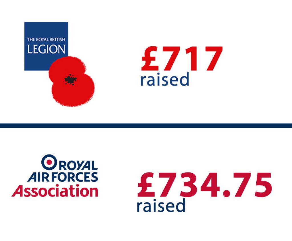 £717 raised for The Royal British Legion Poppy Appeal during 2019.
£734.75 raised for the Royal Forces Association Wings Appeal during 2019.